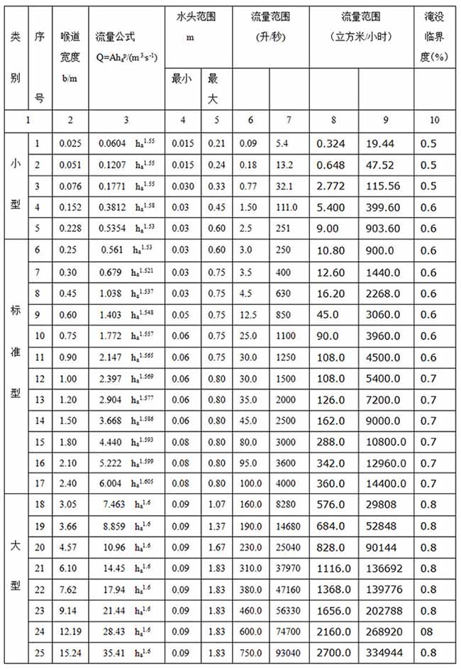 水庫(kù)超聲波流量計(jì)巴歇爾槽外形尺寸表二