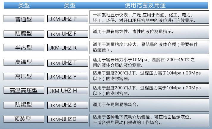 凝結(jié)水液位計使用范圍表