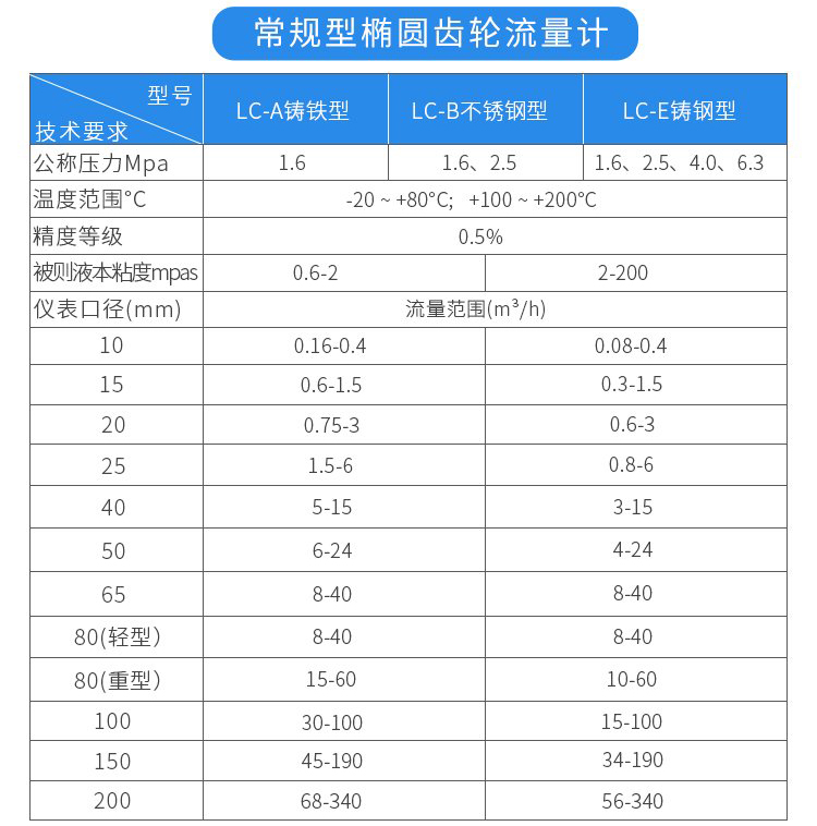 常規(guī)型橢圓齒輪流量計(jì)技術(shù)參數(shù)對照表