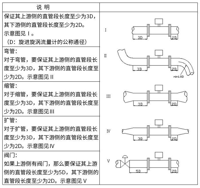 旋進(jìn)旋渦流量計(jì)直管段安裝要求圖