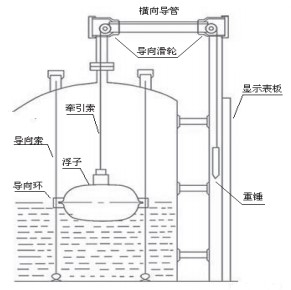 重錘浮球式液位計結(jié)構(gòu)圖