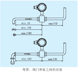 電磁流量計(jì)彎管、閥門和泵之間的安裝