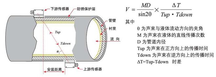 中央空調(diào)超聲波流量計(jì)工作原理圖