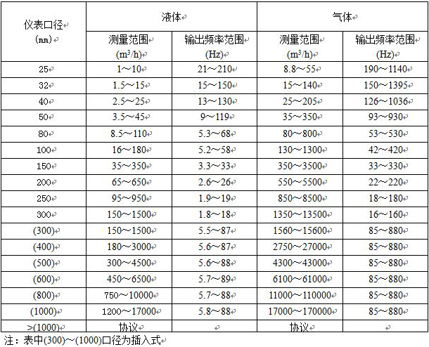 過熱蒸汽流量計(jì)流量范圍對照表