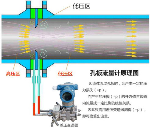 dn500孔板流量計工作原理圖