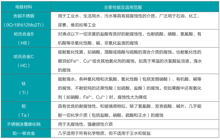 法蘭式污水流量計(jì)電*材料選擇對(duì)照表