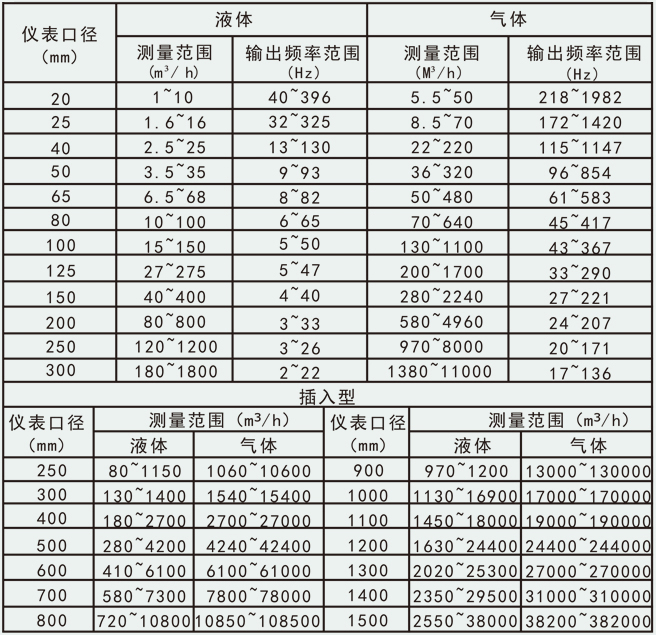 數(shù)顯氣體流量計(jì)流量范圍對照表