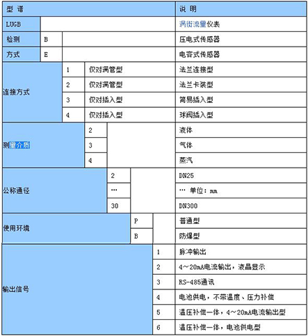 數(shù)顯氣體流量計(jì)型譜選擇對照表