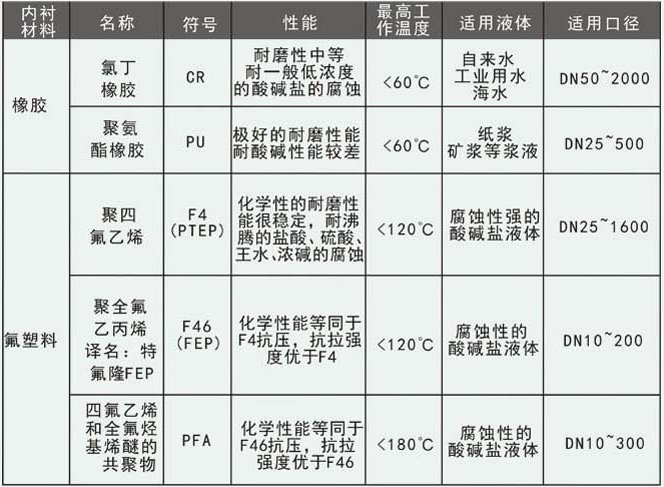 污水流量計(jì)襯里材料選擇對照表