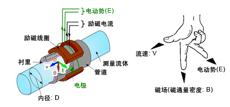 酸堿污水流量計工作原理圖