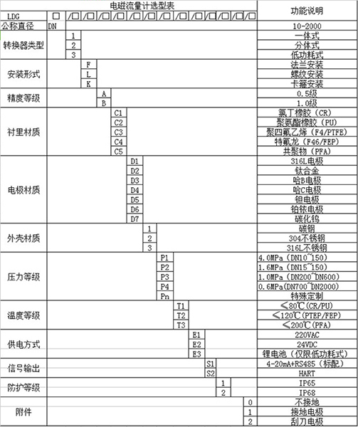 dn200管道流量計(jì)規(guī)格型號(hào)選型表