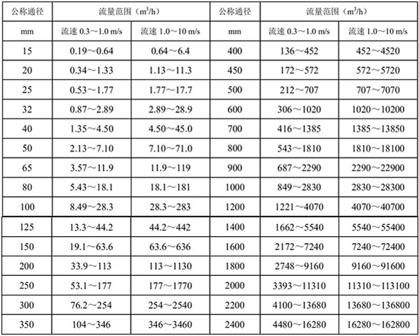 定量控制電磁流量計(jì)口徑流量對(duì)照表