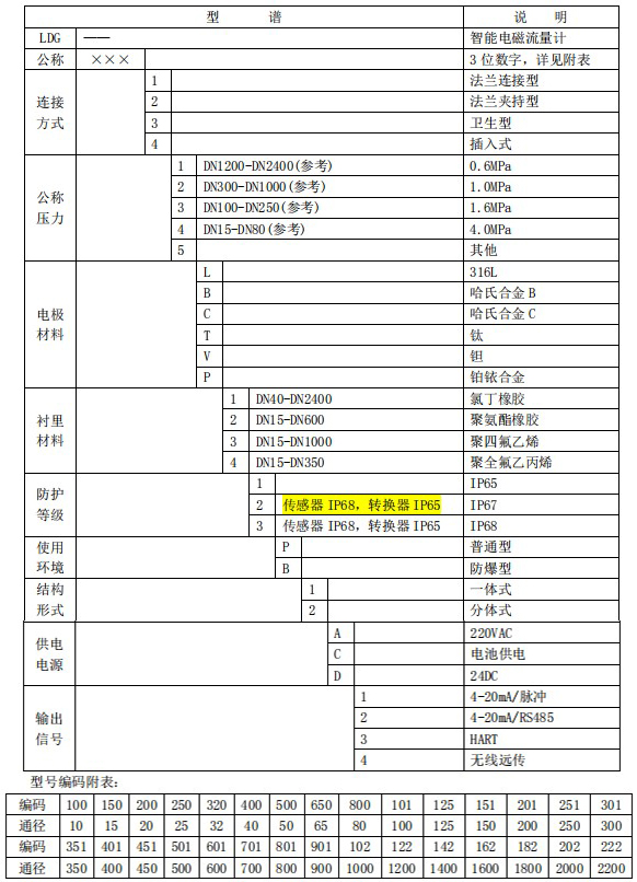 數(shù)顯電磁流量計規(guī)格型號選型表