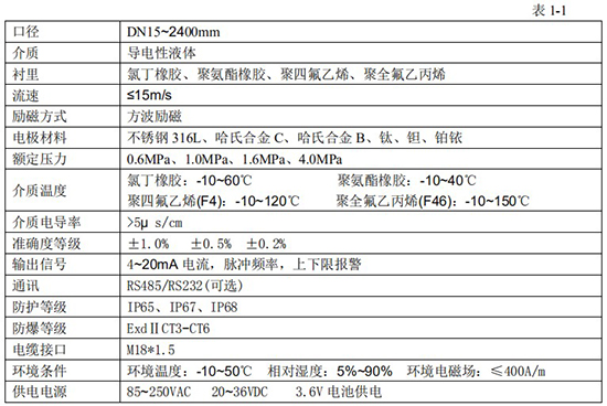 dn80管道流量計技術(shù)指標(biāo)對照表