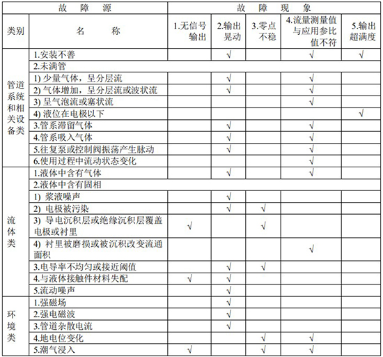 燒堿流量計(jì)故障分析對(duì)照表