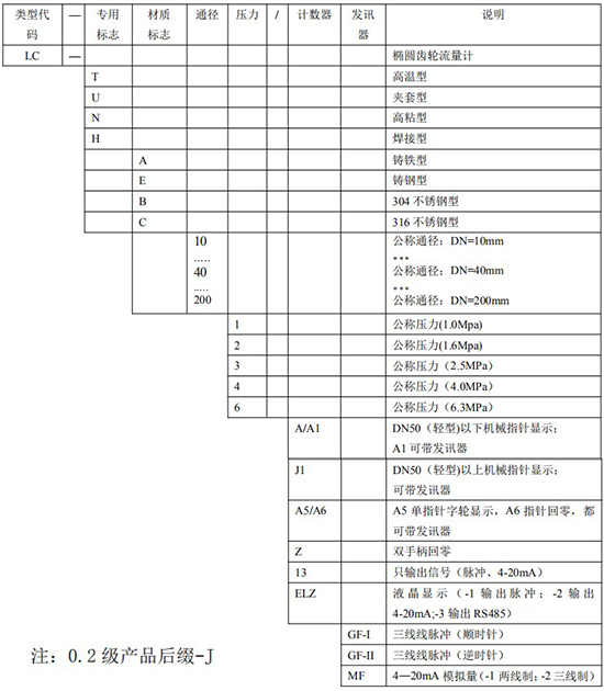 防爆腰輪流量計(jì)選型表